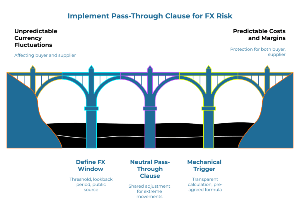Infographic titled “Implement Pass-Through Clause for FX Risk.” A stylized bridge connects “Unpredictable currency fluctuations” to “Predictable costs and margins.” Bottom actions: Define FX window, Neutral pass-through clause, Mechanical trigger—transparent, shared FX adjustments.