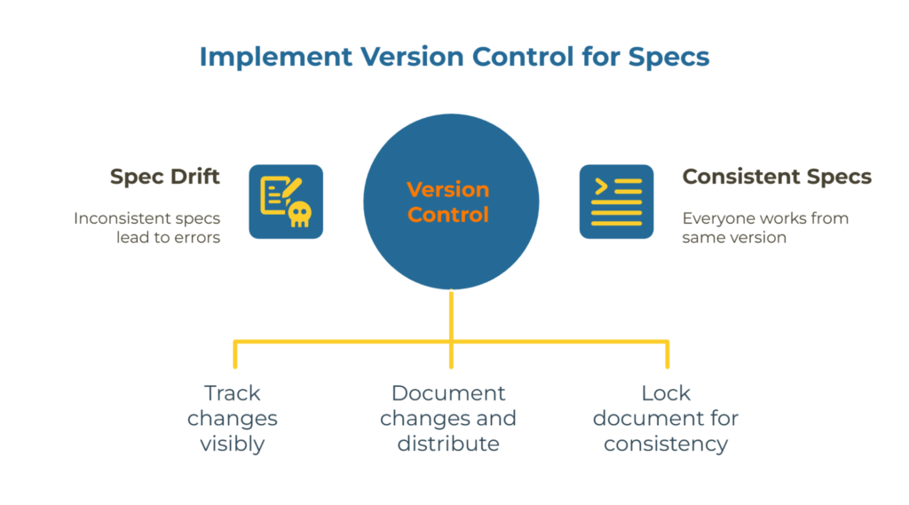 Infographic: “Implement Version Control for Specs.” Central circle “Version Control” links problems and benefits: left—Spec Drift (inconsistent specs cause errors); right—Consistent Specs (everyone uses the same version). Bottom actions: track changes, document & distribute updates, lock for consistency.