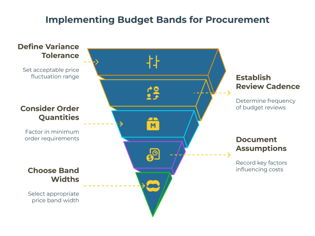 Infographic titled “Implementing Budget Bands for Procurement.” A descending funnel shows steps: Define variance tolerance, consider order quantities, choose band widths. Side callouts add: Establish review cadence and document assumptions. Goal: set acceptable price ranges and review rhythm.