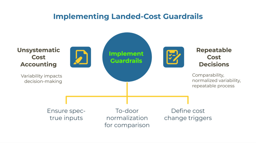 Infographic: “Implementing Landed-Cost Guardrails.” Central node “Implement Guardrails” bridges from “Unsystematic Cost Accounting” to “Repeatable Cost Decisions.” Three guardrails below: ensure spec-true inputs, normalize to-door costs for comparison, and define cost-change triggers.