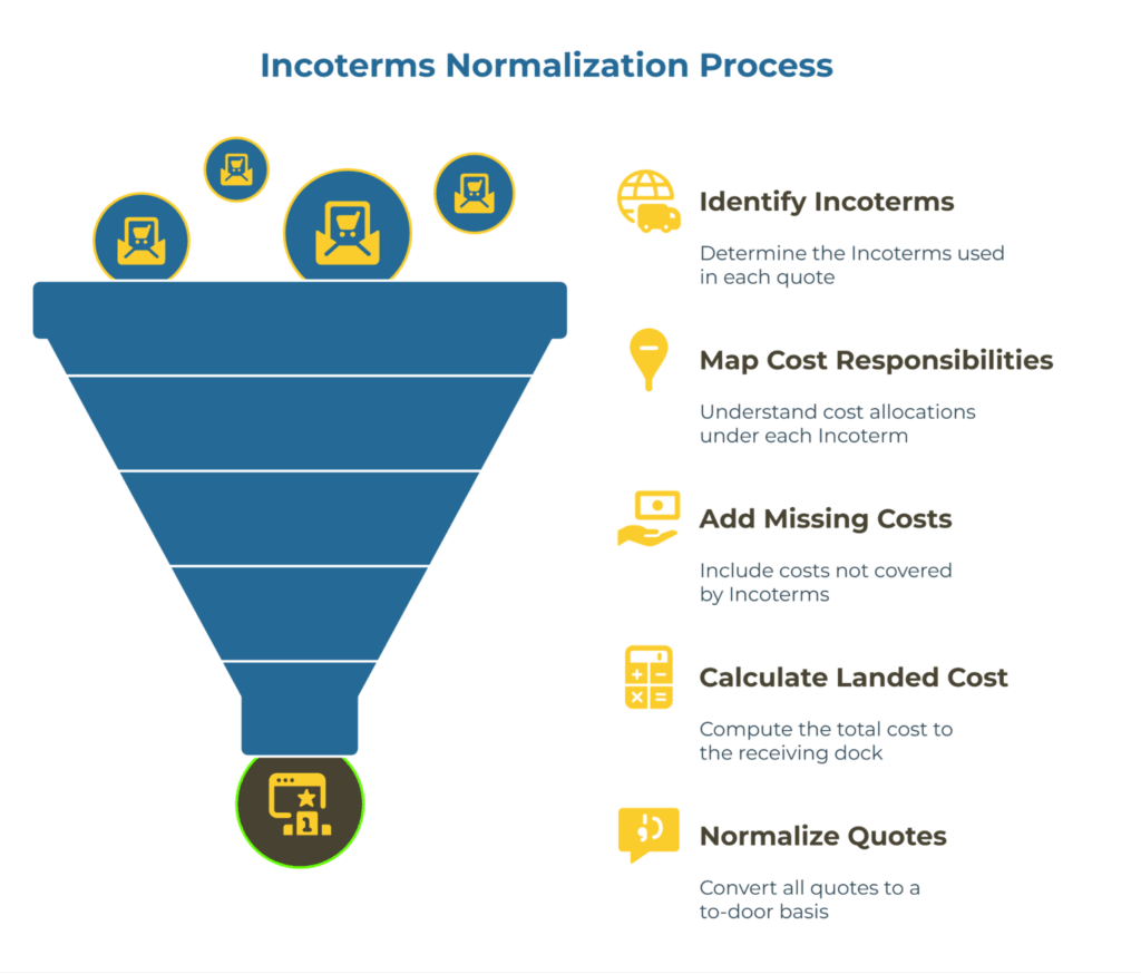 Infographic: “Incoterms Normalization Process.” Funnel turns varied quotes into a comparable, ranked result. Steps with icons: Identify Incoterms; Map cost responsibilities; Add missing costs; Calculate landed cost to the receiving dock; Normalize quotes to a to-door basis.