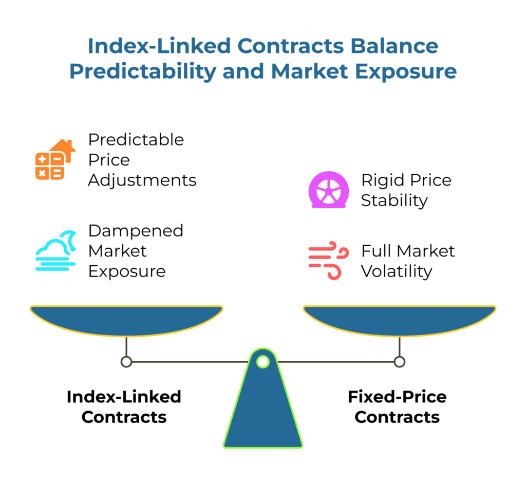 Infographic titled “Index-Linked Contracts Balance Predictability and Market Exposure.” A balance scale compares Index-Linked Contracts—predictable price adjustments and dampened market exposure—against Fixed-Price Contracts—rigid price stability and full market volatility. Icons reinforce points.