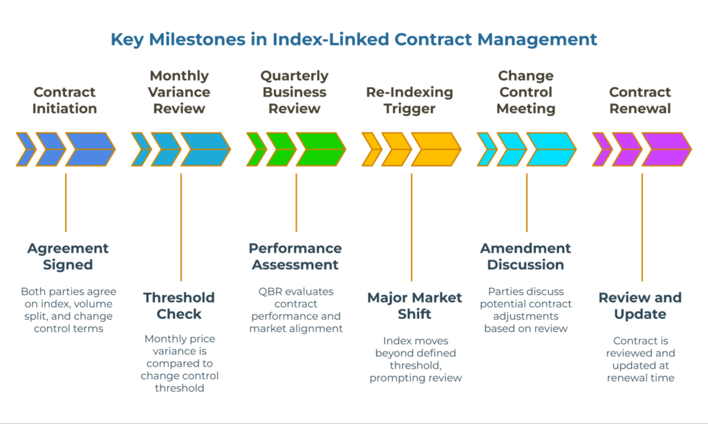 Infographic timeline titled “Key Milestones in Index-Linked Contract Management.” Steps: Contract Initiation—agreement signed; Monthly Variance Review—threshold check; Quarterly Business Review—performance assessment; Re-Indexing Trigger—major market shift; Change Control Meeting—amendment discussion; Contract Renewal—review and update.