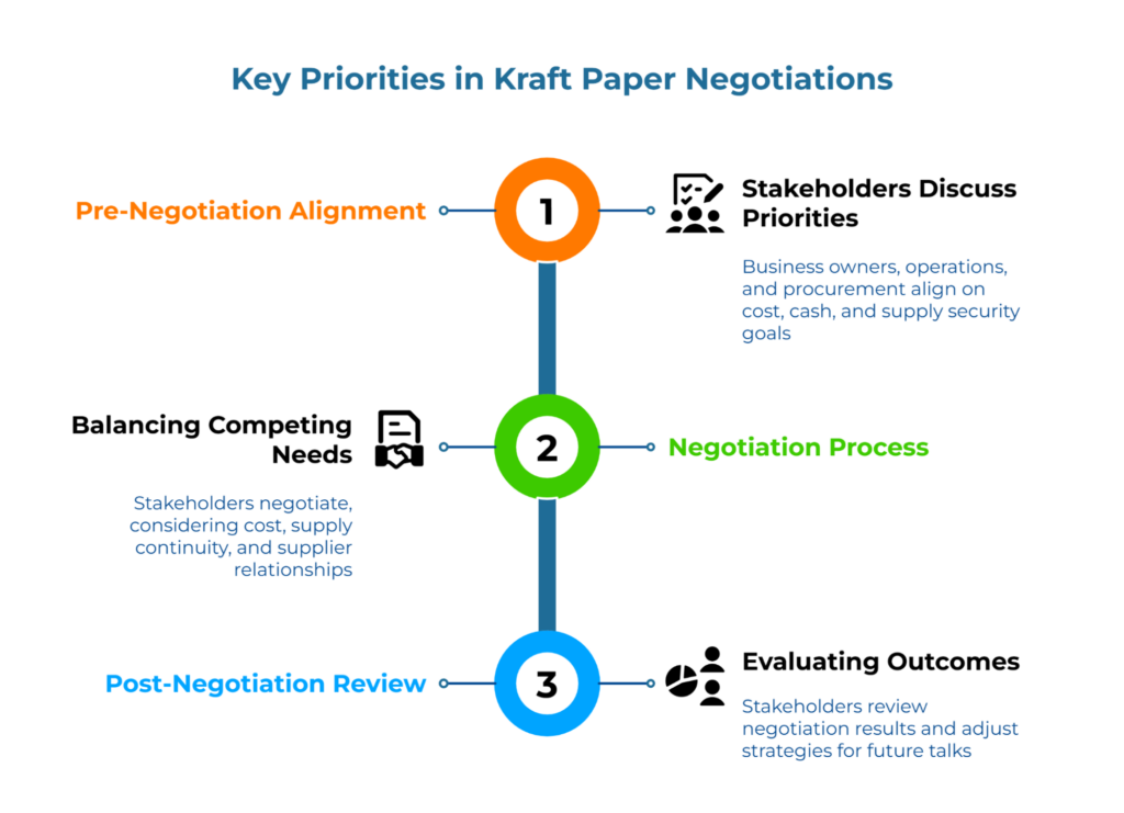 “Key Priorities in Kraft Paper Negotiations.” Vertical timeline with three stages: 1) Pre-negotiation alignment—stakeholders discuss priorities on cost, cash, supply security. 2) Negotiation process—balance cost, continuity, supplier ties. 3) Post-negotiation review—assess results and adjust.