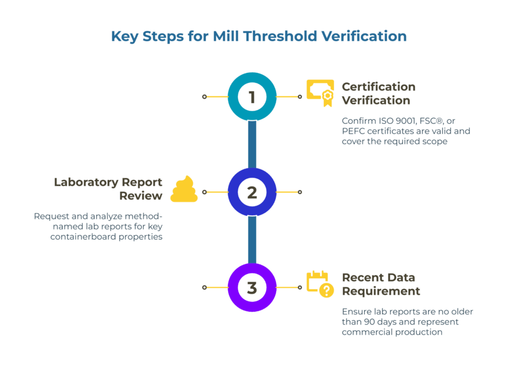 Infographic titled “Key Steps for Mill Threshold Verification.” It shows three sequential steps: (1) Certification Verification – confirm ISO, FSC, or PEFC validity, (2) Laboratory Report Review – analyze method-named lab reports, and (3) Recent Data Requirement – ensure reports are under 90 days old.