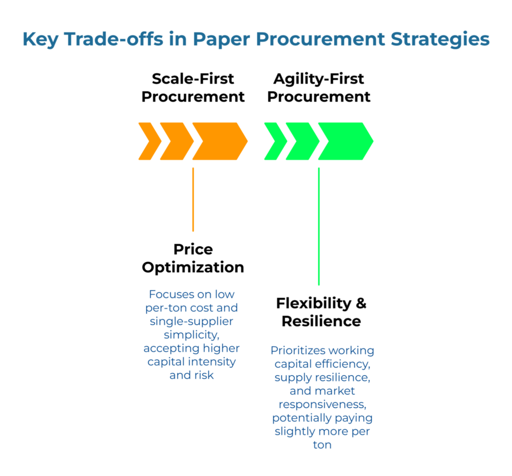 “Key Trade-offs in Paper Procurement Strategies.” Two approaches contrasted. Scale-First Procurement → Price Optimization: low per-ton cost and single-supplier simplicity, with higher capital intensity and risk. Agility-First Procurement → Flexibility & Resilience: prioritizes working-capital efficiency, supply resilience, and responsiveness, possibly at slightly higher price.