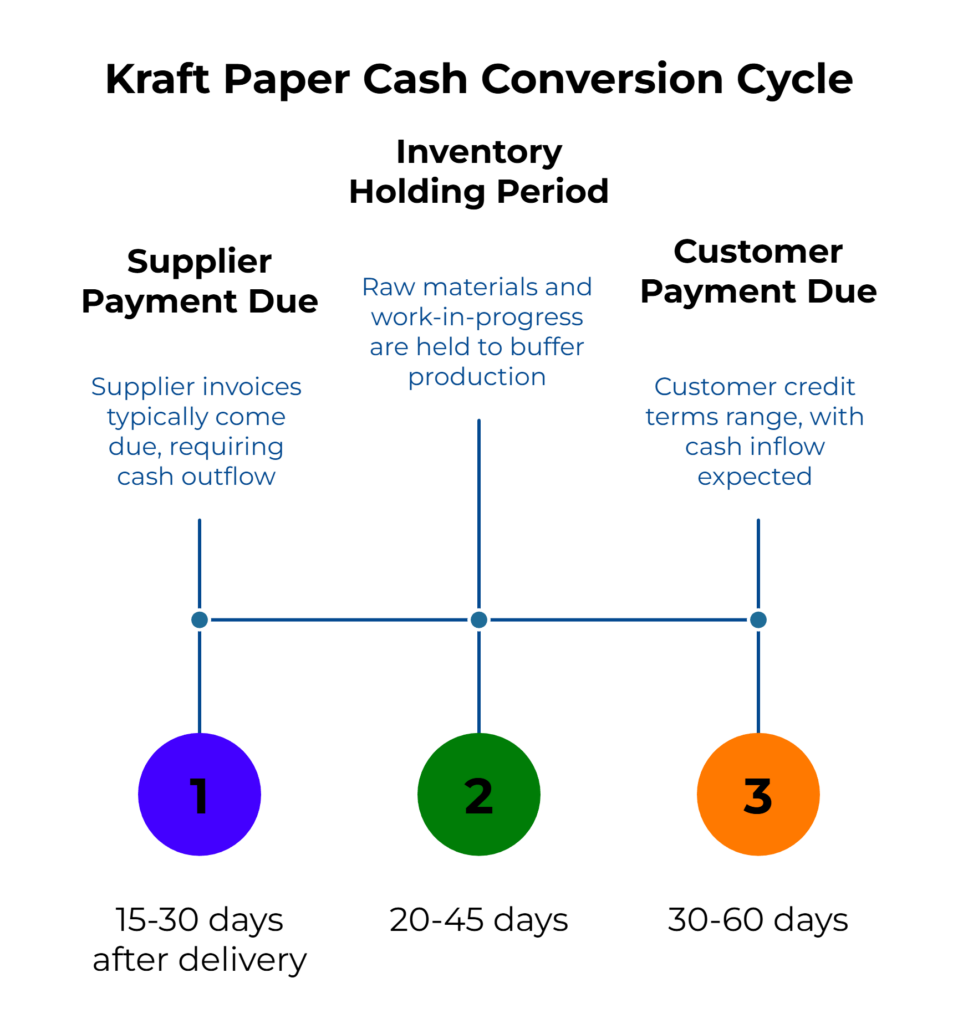 “Kraft Paper Cash Conversion Cycle.” Horizontal timeline with three markers: 1) Supplier payment due—supplier invoices typically due 15–30 days after delivery. 2) Inventory holding period—raw materials/WIP held 20–45 days. 3) Customer payment due—credit terms 30–60 days.