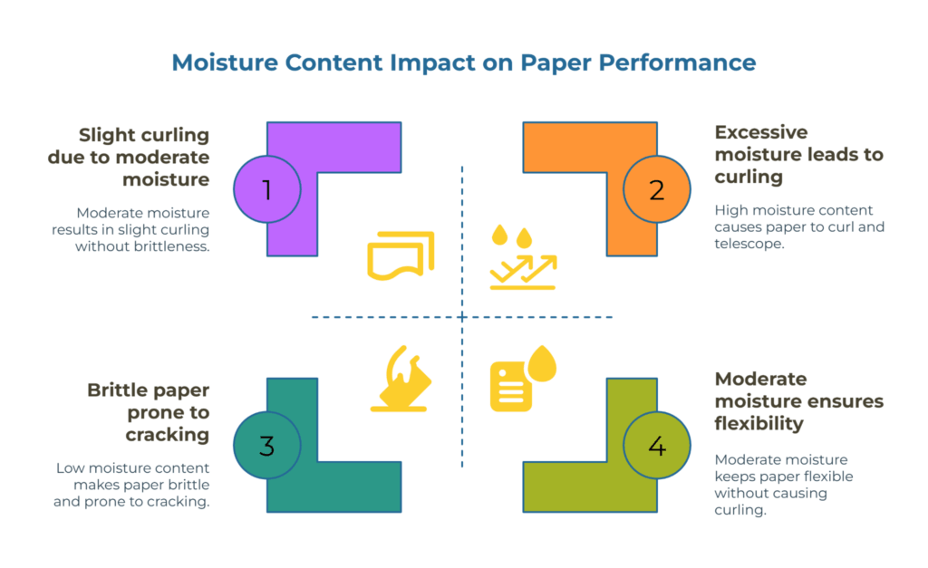 Infographic: “Moisture Content Impact on Paper Performance.” Four-panel matrix with numbered L-shaped blocks: 1) Slight curling at moderate moisture; 2) Excess moisture causes curling/telescoping; 3) Low moisture makes paper brittle and crack; 4) Moderate moisture keeps paper flexible without curl.