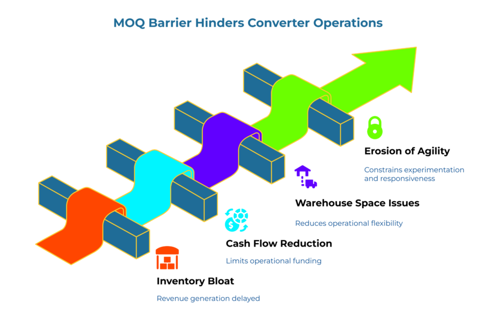 “MOQ Barrier Hinders Converter Operations.” A stepped conveyor graphic with an upward arrow shows how high minimum order quantities create: inventory bloat (delayed revenue), cash flow reduction (limited operations), warehouse space issues (less flexibility), and erosion of agility.