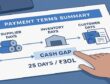 Stylized one-page summary showing supplier→inventory→customer days and cash gap (25 days, ₹30L) with pointing finger.