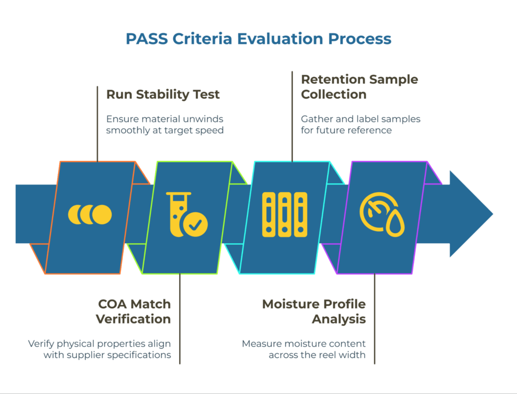Infographic titled “PASS Criteria Evaluation Process.” It outlines four key steps: COA Match Verification (confirm physical properties meet supplier specs), Run Stability Test (ensure smooth unwinding), Moisture Profile Analysis (check reel moisture uniformity), and Retention Sample Collection (store labeled samples).