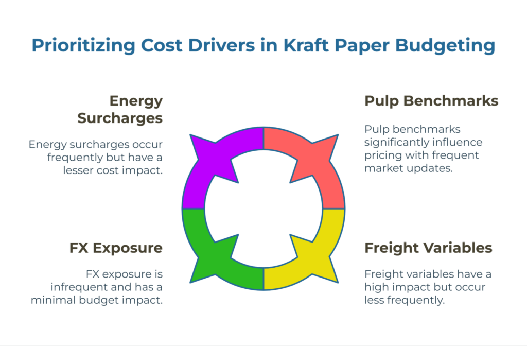 Infographic: “Prioritizing Cost Drivers in Kraft Paper Budgeting.” A circular four-arrow cycle with captions: Energy surcharges—frequent, lower impact; Pulp benchmarks—high influence, frequent updates; Freight variables—high impact, less frequent; FX exposure—infrequent, minimal budget impact.