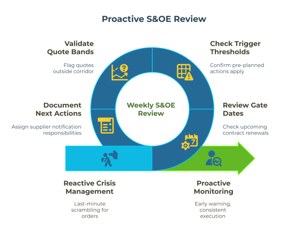 Infographic titled “Proactive S&OE Review.” A circular loop labeled “Weekly S&OE Review” shows four steps: Validate quote bands, Document next actions, Check trigger thresholds, and Review gate dates. A bottom arrow depicts the shift from Reactive Crisis Management to Proactive Monitoring.