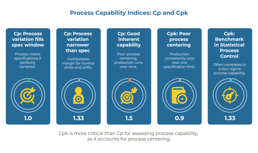 Infographic titled “Process Capability Indices: Cp and Cpk.” It compares Cp and Cpk with five examples: Cp = 1.0 (meets specs if centered), Cp = 1.33 (comfortable margin), Cp = 1.5 (good capability but poor centering), Cpk = 0.9 (poor centering), and Cpk = 1.33 (benchmark). Notes Cpk is more critical as it accounts for centering.