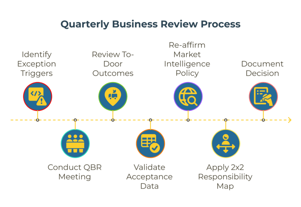 Infographic titled “Quarterly Business Review Process.” A dotted horizontal timeline with circular icons shows steps: Identify exception triggers → Conduct QBR meeting → Review to-door outcomes → Validate acceptance data → Re-affirm market intelligence policy → Apply 2×2 responsibility map → Document decision.