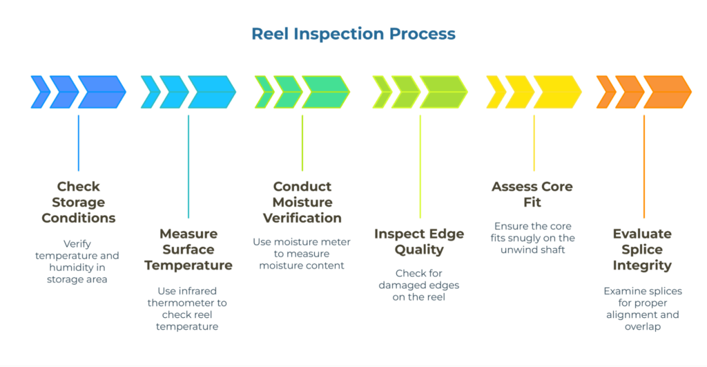 Infographic titled “Reel Inspection Process.” It shows six sequential steps with arrows: Check Storage Conditions, Measure Surface Temperature, Conduct Moisture Verification, Inspect Edge Quality, Assess Core Fit, and Evaluate Splice Integrity—ensuring reel quality before use.
