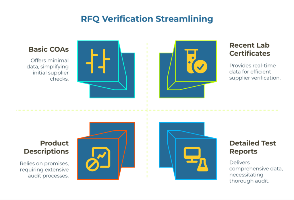 Infographic titled “RFQ Verification Streamlining.” Four quadrants compare supplier evidence: Basic COAs—minimal data for quick checks; Recent Lab Certificates—real-time data enabling efficient verification; Product Descriptions—promises needing extensive audits; Detailed Test Reports—comprehensive data requiring thorough review.