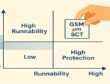 2×2 Runnability vs Protection matrix with translucent caliper band; hand placing GSM/µm/SCT spec tile into high/high quadrant.
