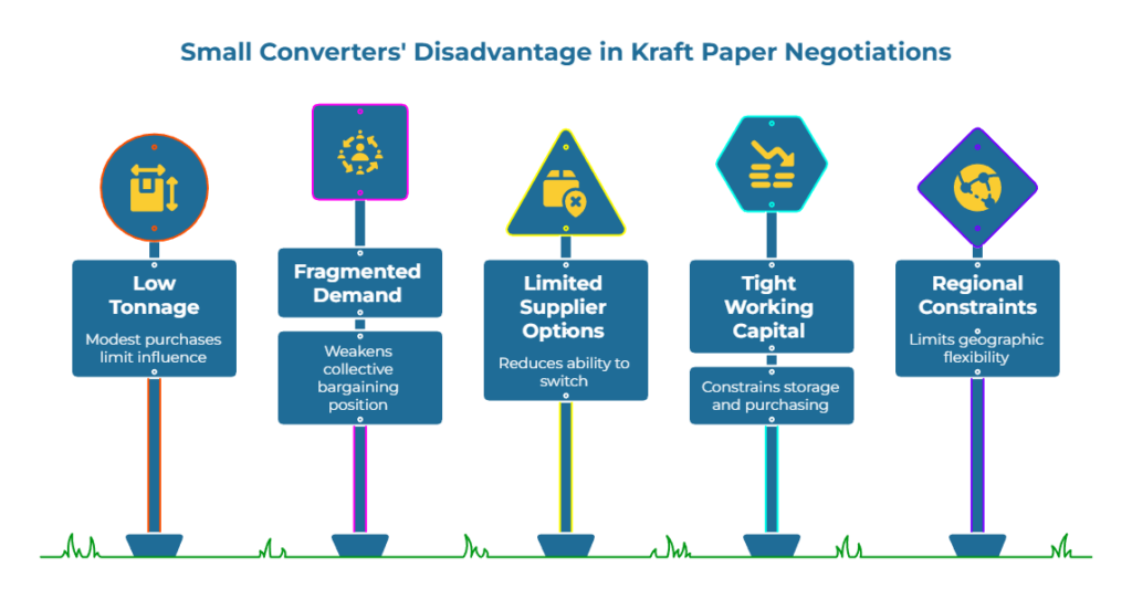 “Small Converters’ Disadvantage in Kraft Paper Negotiations.” Five road-sign panels show constraints: Low Tonnage—modest purchases limit influence; Fragmented Demand—weakens bargaining; Limited Supplier Options—hard to switch; Tight Working Capital—limits storage/purchasing; Regional Constraints—reduced geographic flexibility.