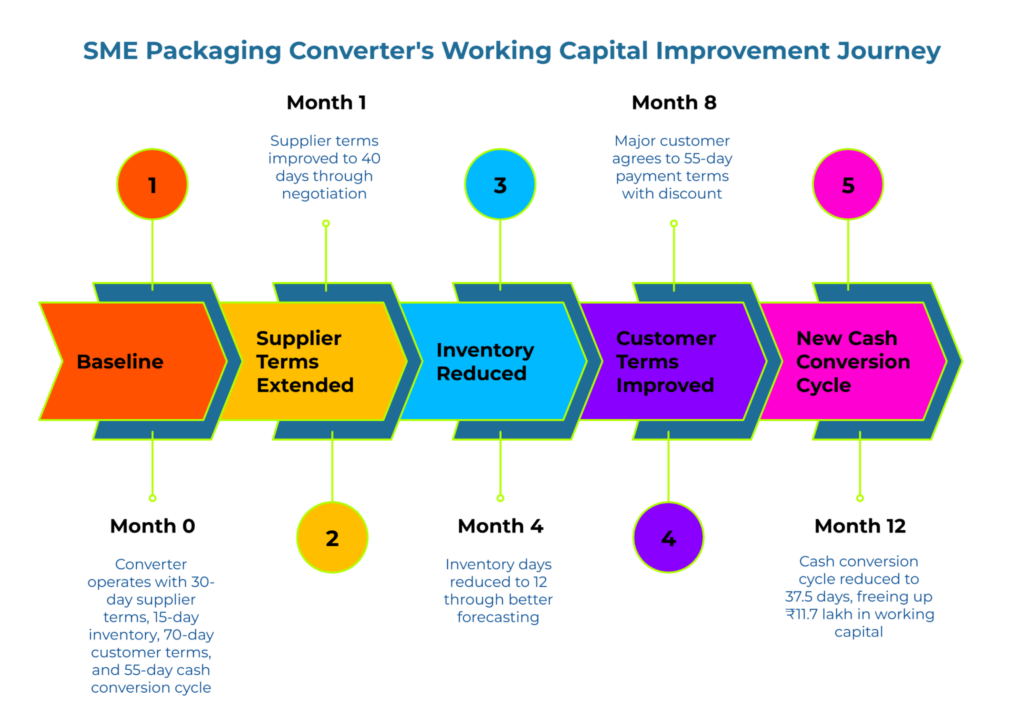 “SME Packaging Converter’s Working Capital Improvement Journey.” Timeline—Month 0 Baseline (30-day supplier, 15-day inventory, 70-day customer terms, 55-day CCC); Month 1 supplier terms to 40 days; Month 4 inventory 12 days; Month 8 55-day customer terms; Month 12 CCC 37.5 days, freeing ₹11.7 lakh.