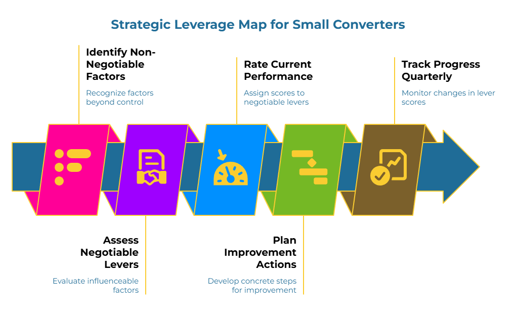 Infographic titled “Strategic Leverage Map for Small Converters.” A horizontal arrow pathway shows five steps: evaluate influenceable factors; recognize factors beyond control; assign scores to negotiable levers; develop concrete improvement steps; and monitor changes with a checklist.