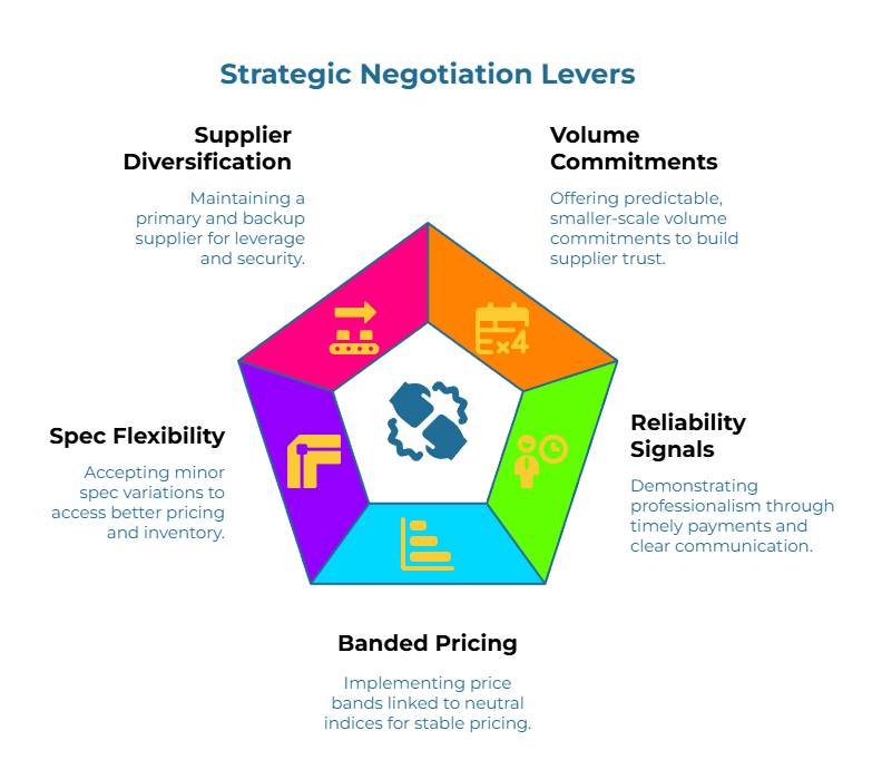 Infographic titled “Strategic Negotiation Levers.” A central handshake pentagon is surrounded by five levers: keep primary and backup suppliers; offer predictable smaller volume commitments; show professionalism with timely payment/clear communication; implement price bands tied to neutral indices; accept minor spec variations for better pricing and inventory.