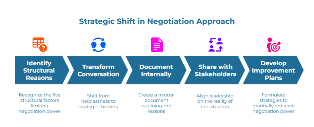 “Strategic Shift in Negotiation Approach.” Five arrowed steps with icons: 1) Identify Structural Reasons—recognize factors limiting leverage. 2) Transform Conversation—shift to strategic thinking. 3) Document Internally. 4) Share with Stakeholders—align leaders. 5) Develop Improvement Plans.