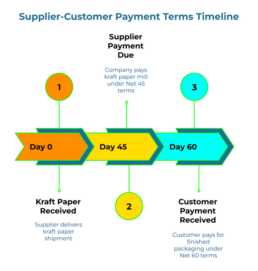 “Supplier–Customer Payment Terms Timeline.” Horizontal arrows mark three milestones—Day 0: Kraft paper received (supplier delivers). Day 45: Supplier payment due; company pays mill under Net 45 terms. Day 60: Customer payment received; customer pays for finished packaging under Net 60 terms.