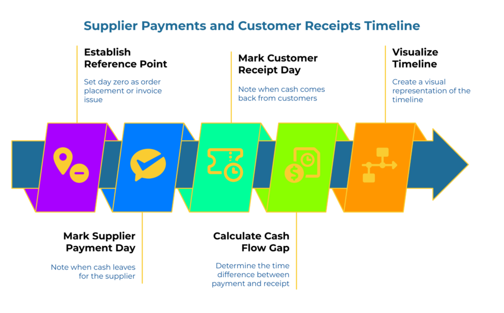 “Supplier Payments and Customer Receipts Timeline.” Arrowed band with five steps: 1) Establish reference point—set day zero. 2) Mark supplier payment day—when cash leaves. 3) Calculate cash-flow gap—time between outflow and receipt. 4) Mark customer receipt day. 5) Visualize the timeline.