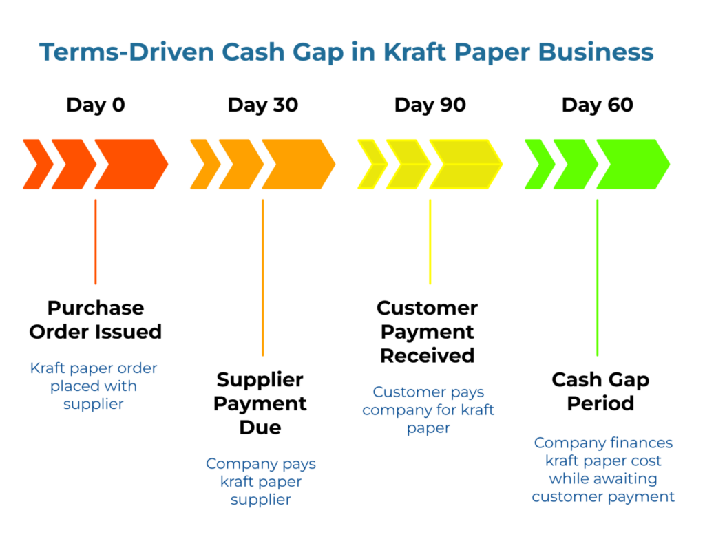 “Terms-Driven Cash Gap in Kraft Paper Business.” Timeline with colored arrows and milestones: Day 0—Purchase Order Issued; Day 30—Supplier Payment Due; Day 60—Cash Gap Period as company finances paper cost; Day 90—Customer Payment Received, showing timing mismatch and working-capital strain.