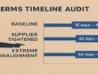 Stylized timeline showing 15/30/60-day supplier-customer gaps with an anonymous figure pointing and ₹15L/₹30L/₹60L callouts.