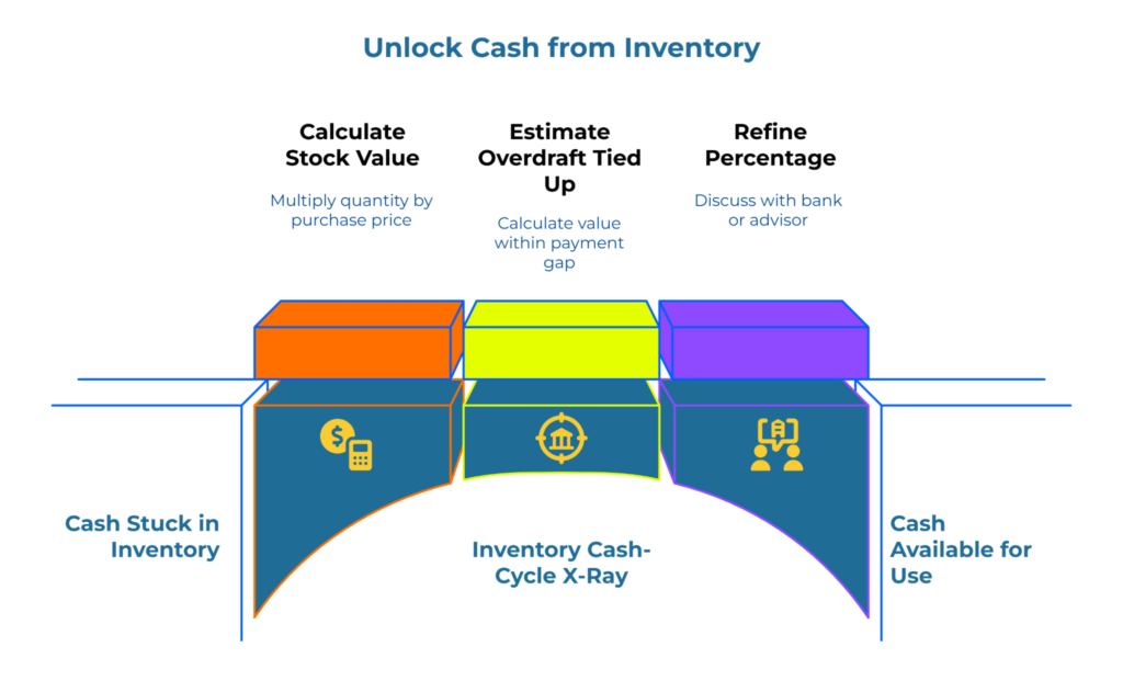 “Unlock Cash from Inventory.” A three-step bridge moves from “Cash Stuck in Inventory” to “Cash Available for Use.” Steps: 1) Calculate stock value (quantity × purchase price). 2) Estimate overdraft tied up within the payment gap. 3) Refine the percentage with a bank/advisor.