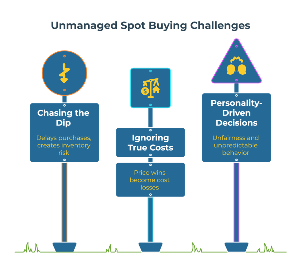 Infographic titled “Unmanaged Spot Buying Challenges.” Three road-sign pillars: 1) “Chasing the Dip” — delayed purchases create inventory risk. 2) “Ignoring True Costs” — price wins become cost losses. 3) “Personality-Driven Decisions” — unfair, unpredictable behavior. Icons reinforce risks.
