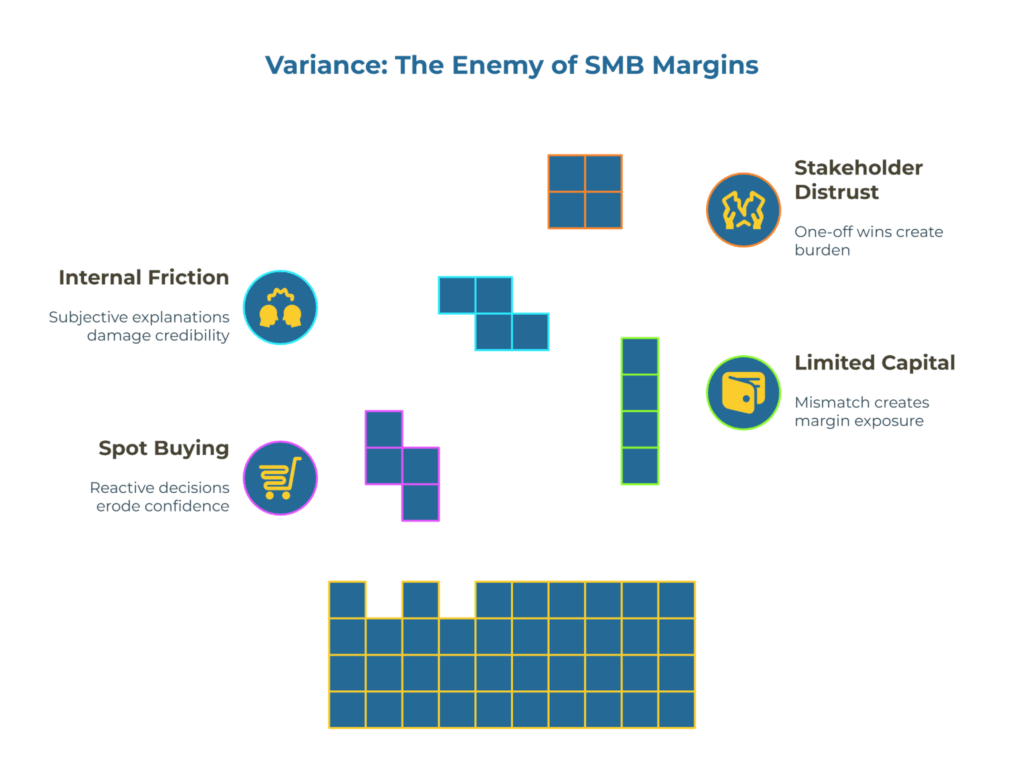Infographic titled “Variance: The Enemy of SMB Margins.” Scattered Tetris-like blocks depict inconsistent costs; a solid grid at the bottom represents stability. Callouts show impacts: Internal Friction, Spot Buying, Stakeholder Distrust, and Limited Capital, with notes on credibility, reactivity, and risk.