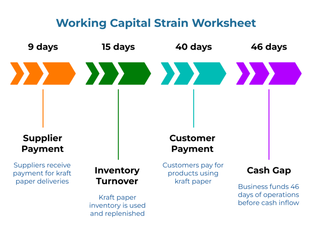 “Working Capital Strain Worksheet.” Timeline with four milestones: Day 9—Supplier Payment (suppliers paid for kraft paper). Day 15—Inventory Turnover (stock used and replenished). Day 40—Customer Payment. Day 46—Cash Gap (business funds 46 days of operations before cash inflow).
