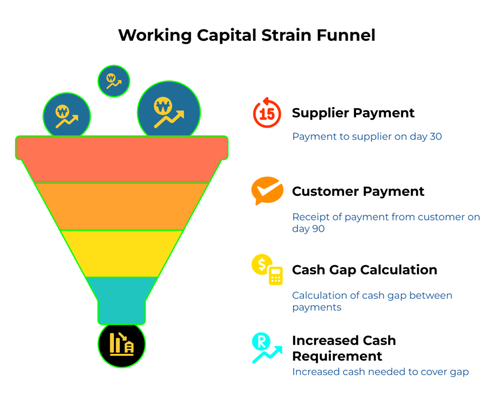 Working Capital Strain Funnel. A funnel shows cash-flow timing: Supplier Payment—pay on day 30; Customer Payment—receive on day 90; Cash Gap Calculation—compute gap between outflow and inflow; Increased Cash Requirement—extra cash needed to cover the gap.