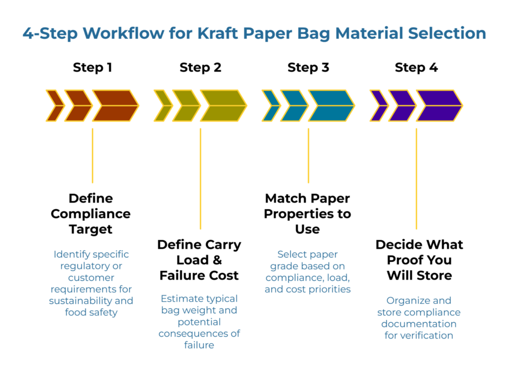 “4-Step Workflow for Kraft Paper Bag Material Selection.” Define compliance target—identify regulatory/customer needs for sustainability and food safety. Define carry load & failure cost. Match paper properties—select grade by compliance, load, cost. Decide proof to store—organize documentation.