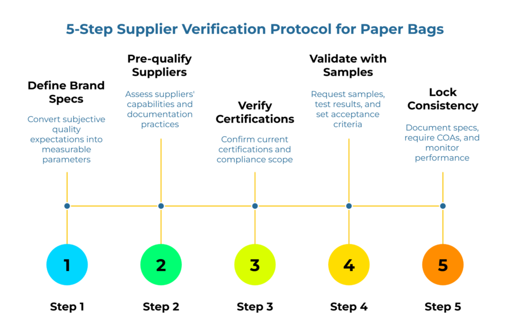 “5-Step Supplier Verification Protocol for Paper Bags.” Horizontal timeline with numbered circles 1–5: 1) Define brand specs—convert expectations to measurable parameters. 2) Pre-qualify suppliers—assess capability and documentation. 3) Verify certifications. 4) Validate with samples and test results. 5) Lock consistency—document specs, require COAs, monitor performance.