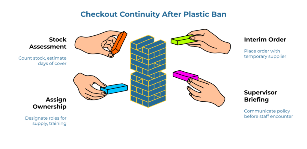 “Checkout Continuity After Plastic Ban.” Center shows a tower of stacked blocks with four hands placing colored bricks. Left: Stock Assessment—count stock, estimate days of cover; Assign Ownership—designate roles for supply and training. Right: Interim Order—place with temporary supplier; Supervisor Briefing—communicate policy.