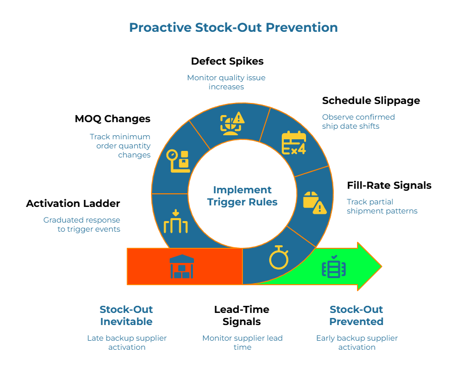“Proactive Stock-Out Prevention” infographic. Center: Implement Trigger Rules. Circular checks: monitor quality issues, MOQ changes, confirmed ship-date shifts, partial-shipment patterns, and trigger responses. Bottom path: monitor lead time—late backup → stock-out inevitable; early backup → stock-out prevented.