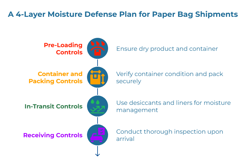 “A 4-Layer Moisture Defense Plan for Paper Bag Shipments” infographic. Four checkpoints: 1) Pre-Loading Controls—ensure dry product and container. 2) Container & Packing Controls—verify container condition and pack securely. 3) In-Transit Controls—use desiccants/liners. 4) Receiving Controls—inspect on arrival.