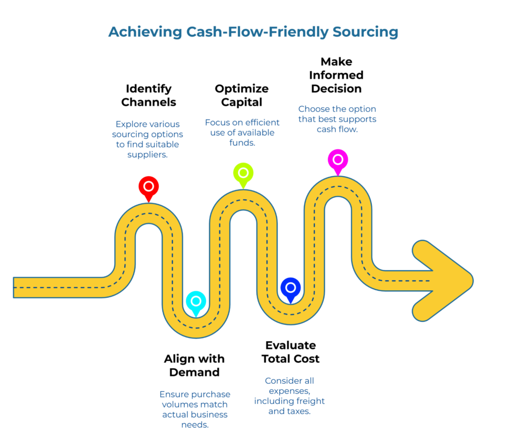 “Achieving Cash-Flow-Friendly Sourcing” infographic showing a winding yellow road with pins and five steps: Identify channels—explore sourcing options; Align with demand—match purchase volumes; Optimize capital—use funds efficiently; Evaluate total cost—include freight/taxes; Make informed decision.