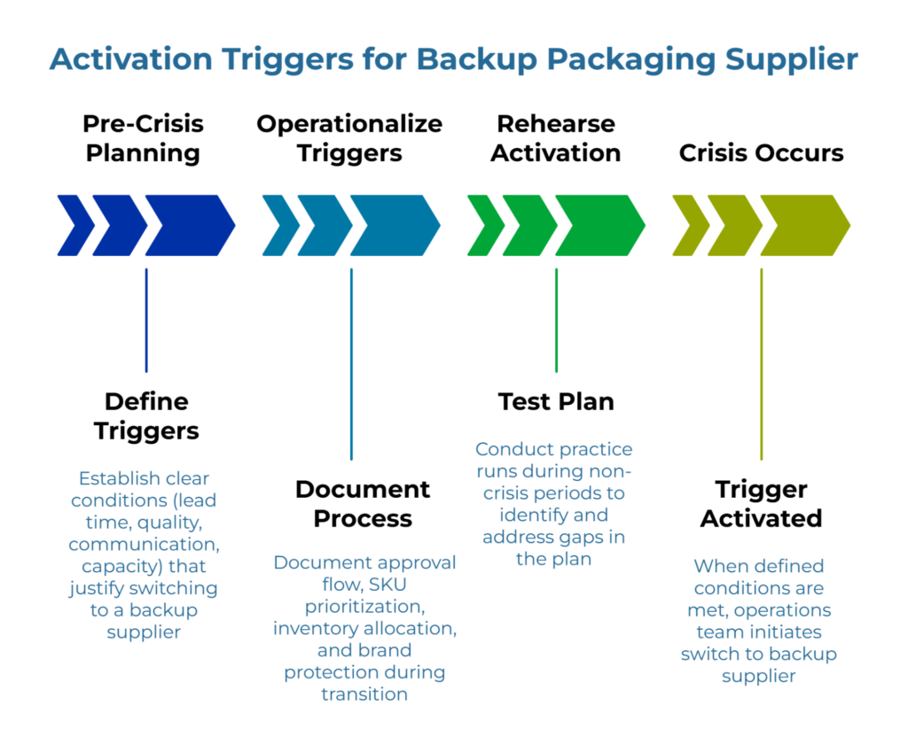 “Activation Triggers for Backup Packaging Supplier.” Four arrowed phases: Pre-Crisis Planning—define triggers (lead time, quality, communication, capacity); Operationalize—document process (approvals, SKU priority, inventory); Rehearse—test plan; Crisis—trigger activated, switch to backup.