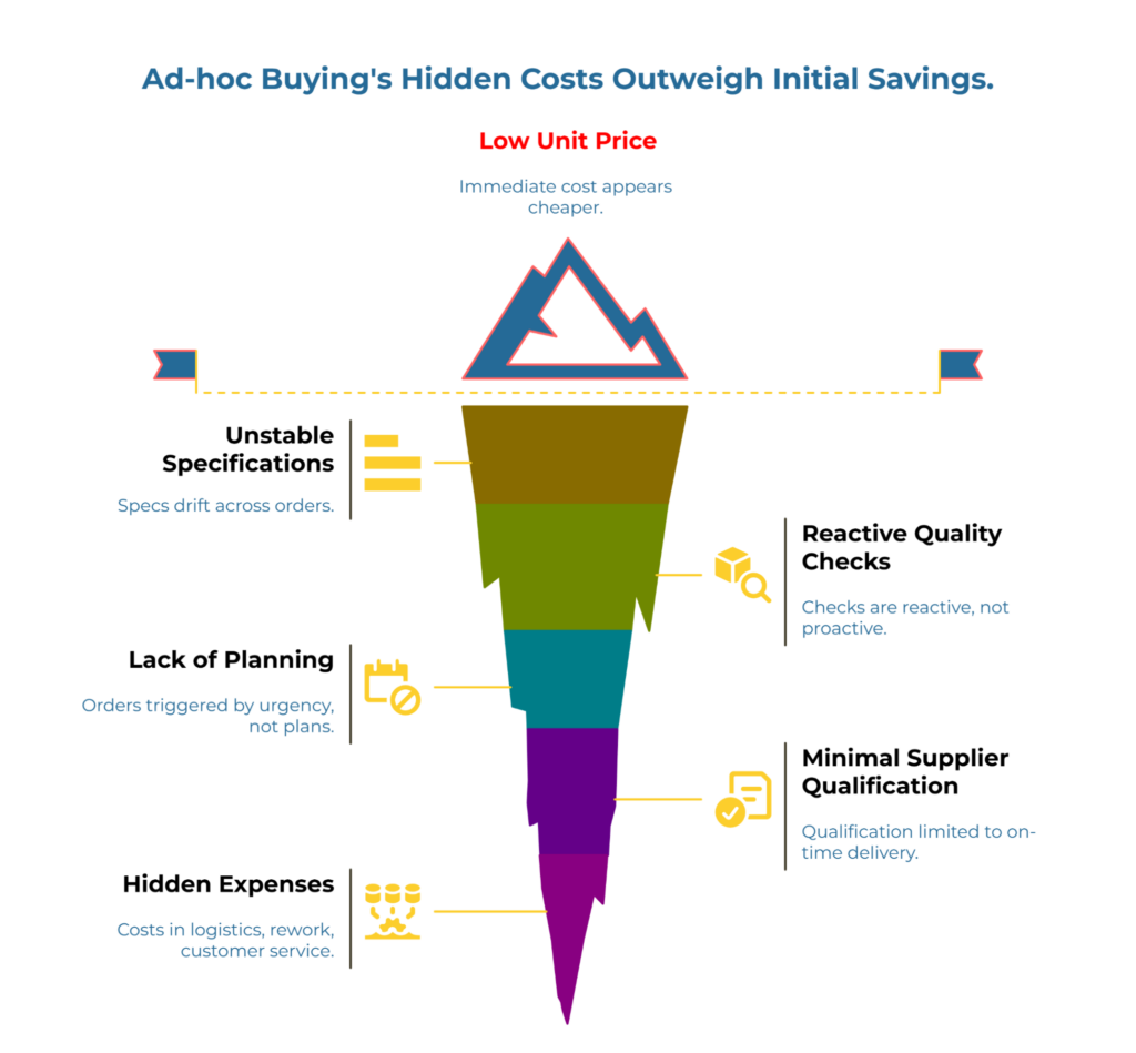 “Ad-hoc Buying’s Hidden Costs Outweigh Initial Savings.” An iceberg/funnel beneath “Low Unit Price” reveals buried risks: unstable specifications, lack of planning, reactive quality checks, minimal supplier qualification, and hidden expenses (logistics, rework, customer service).