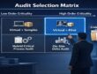 2×2 audit selection matrix (New/Established × Low/High criticality) with "Virtual + Pilot" highlighted and manager pointing.