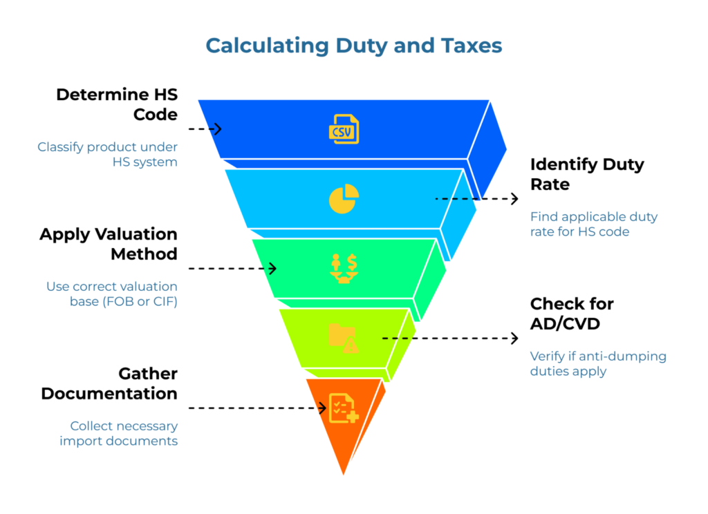“Calculating Duty and Taxes,” shown as a descending multicolor funnel with five steps: 1) Determine HS code to classify the product. 2) Identify the applicable duty rate. 3) Apply the correct valuation method (FOB or CIF). 4) Check for AD/CVD. 5) Gather required import documentation.