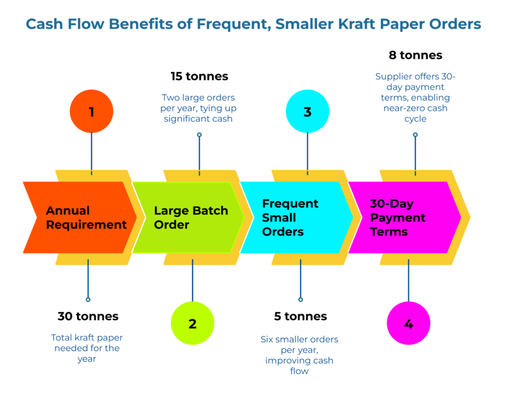 “Cash Flow Benefits of Frequent, Smaller Kraft Paper Orders” infographic. Timeline of arrows showing: Annual requirement 30 tonnes → Large batch orders: 2×15 t tie up cash → Frequent small orders: 6×5 t improve cash flow → 30-day payment terms: 8 t credit enabling near-zero cash cycle and better liquidity.
