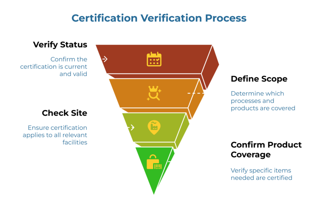 “Certification Verification Process.” A descending funnel illustrates four steps: Verify Status—confirm the certification is current and valid; Check Site—ensure it covers all relevant facilities; Define Scope—determine covered processes/products; Confirm Product Coverage—verify needed items are certified.