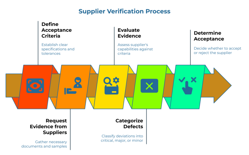 “Choosing Paper Bag Grade for E-commerce and Food Delivery.” Three arrow steps: 1) Define load and failure mode—identify bag load and possible failure types. 2) Map load risk to spec set—match risk to suitable specifications. 3) Confirm conversion factors—assess construction impact on performance.
