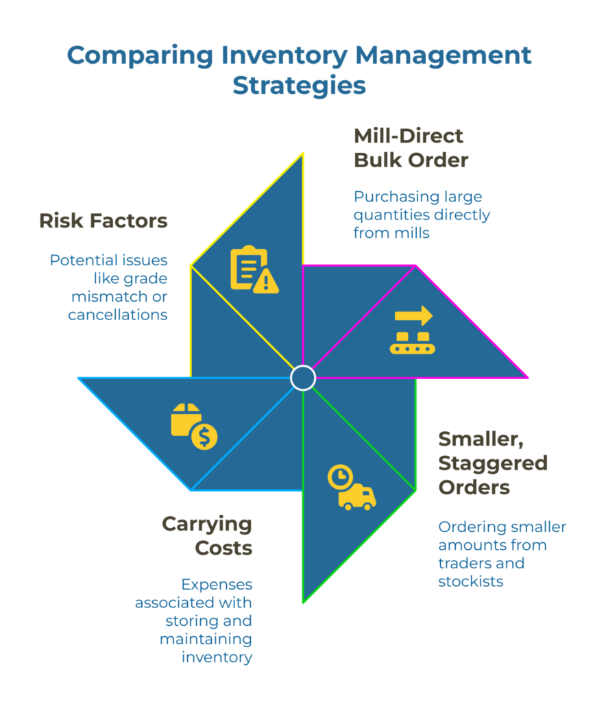 Infographic titled “Comparing Inventory Management Strategies.” A pinwheel diagram contrasts two approaches—Mill-Direct Bulk Orders (large buys from mills) vs Smaller, Staggered Orders (smaller buys from traders/stockists)—and highlights trade-offs: Risk Factors (mismatch/cancellations) and Carrying Costs (storage).